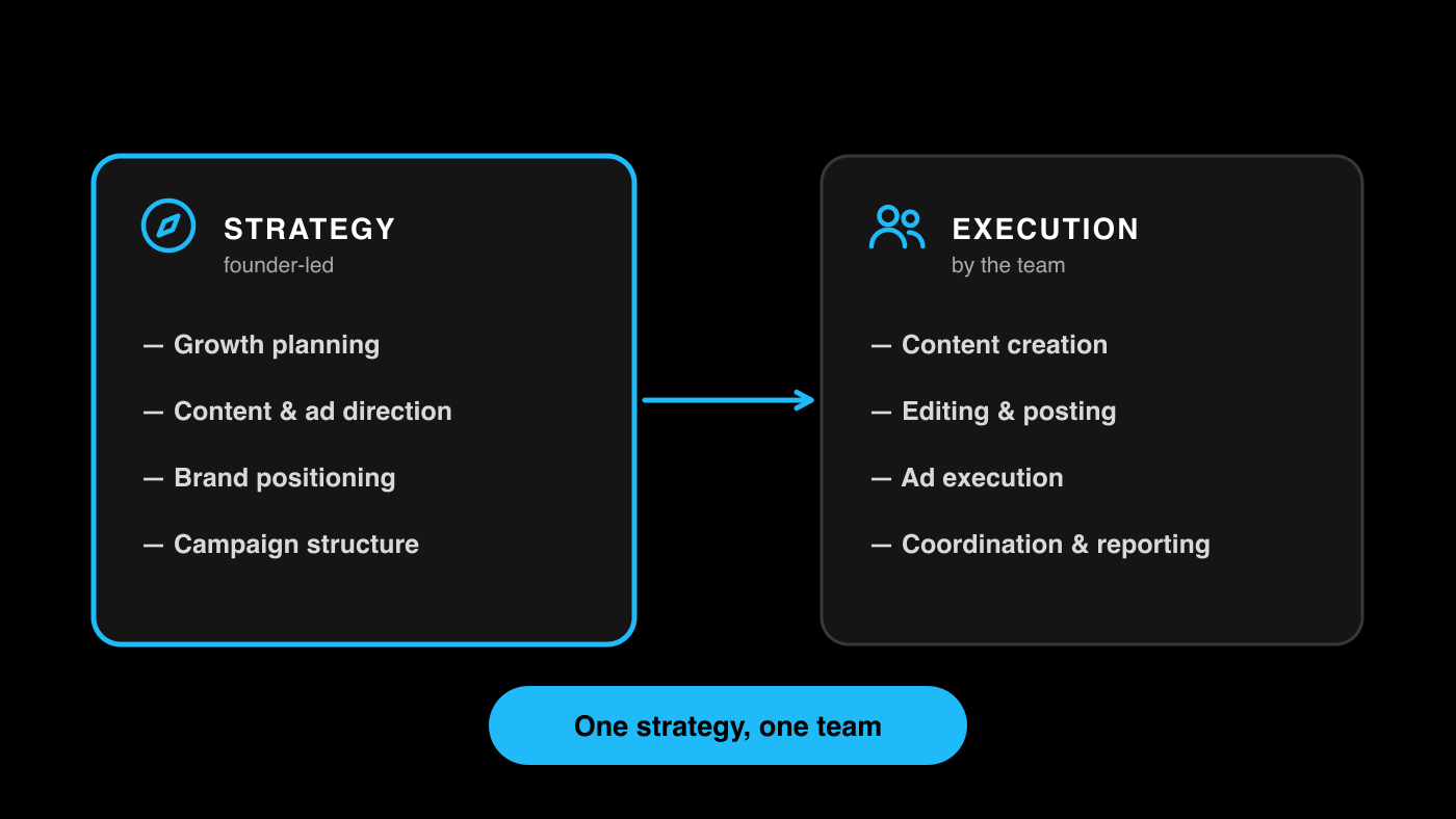 Diagram: founder-led strategy on one side, team execution on the other