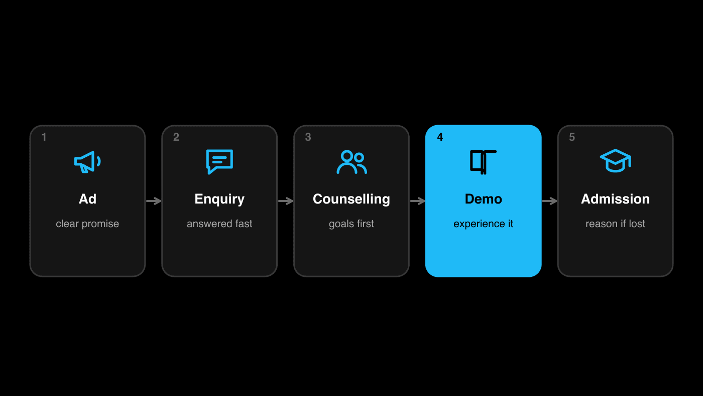 Admission funnel from ad to enquiry, counselling, demo class and admission, with the demo stage highlighted
