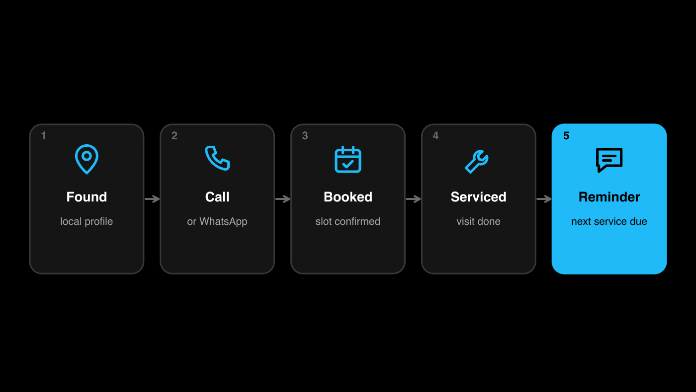 Automobile service cycle: found, call, booked, serviced and reminder for the next service