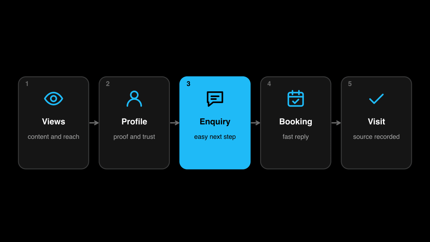 Path from Instagram views to profile visits, enquiries, bookings and completed visits, with the enquiry step highlighted