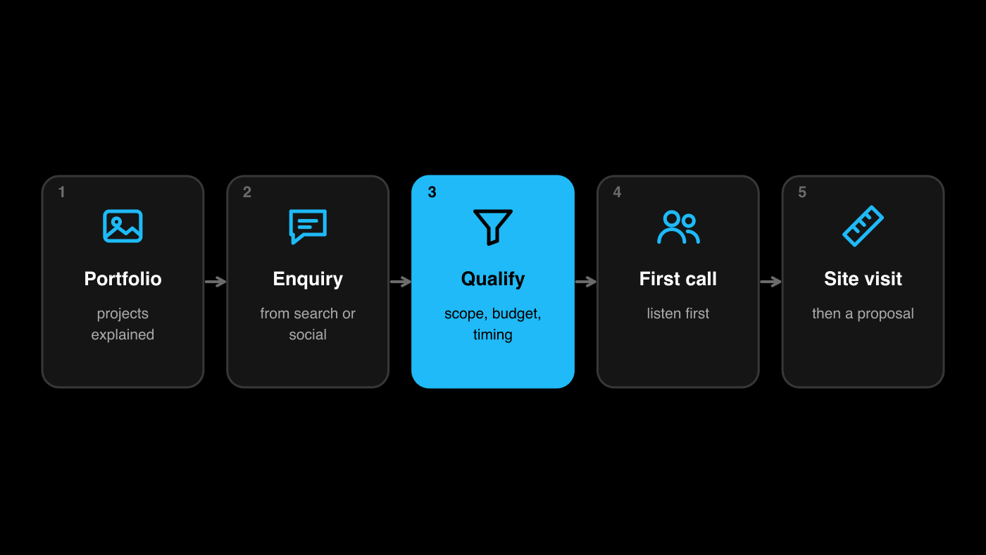 Designer lead path: portfolio, enquiry, qualify, first call and site visit