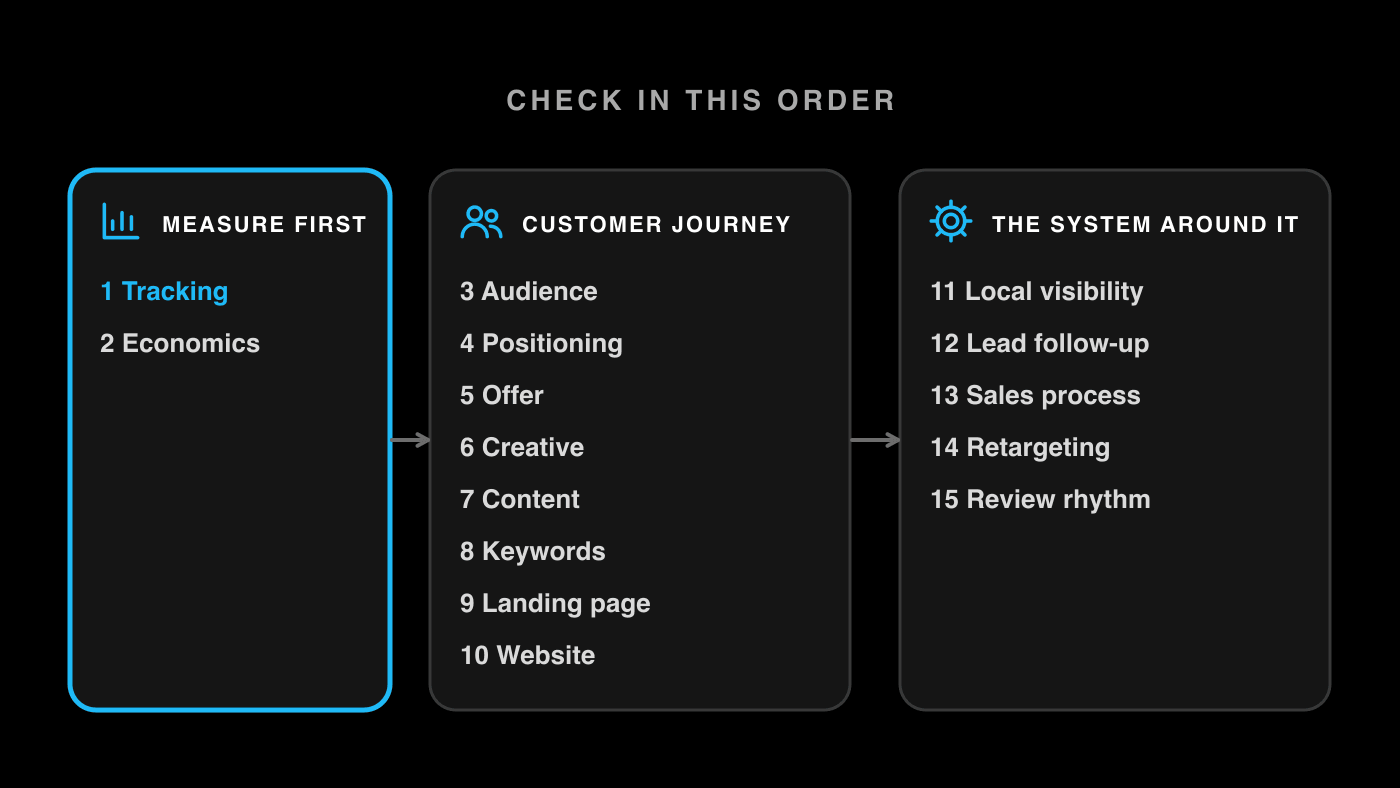 The fifteen checks in three groups: measure first, the customer journey, and the system around it