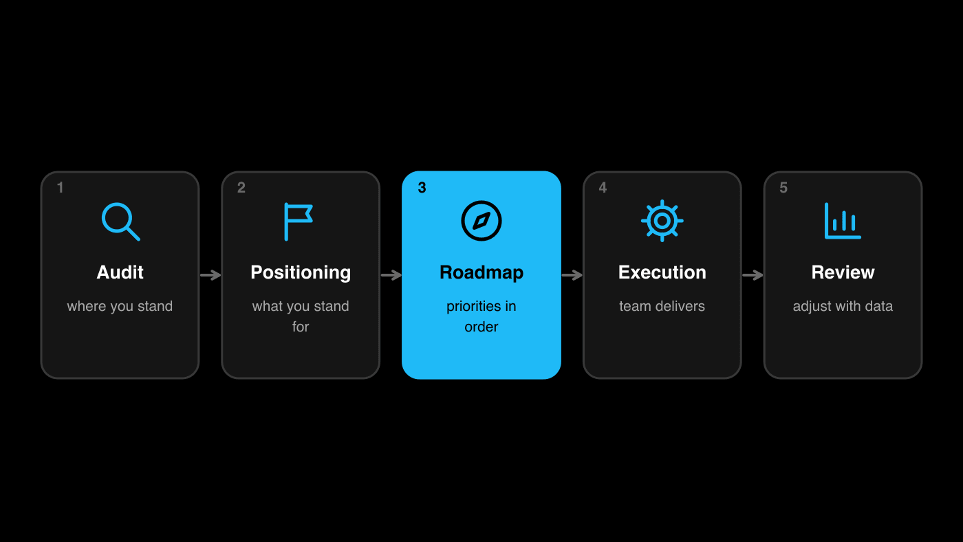 Strategy roadmap: audit, positioning, roadmap, execution and review