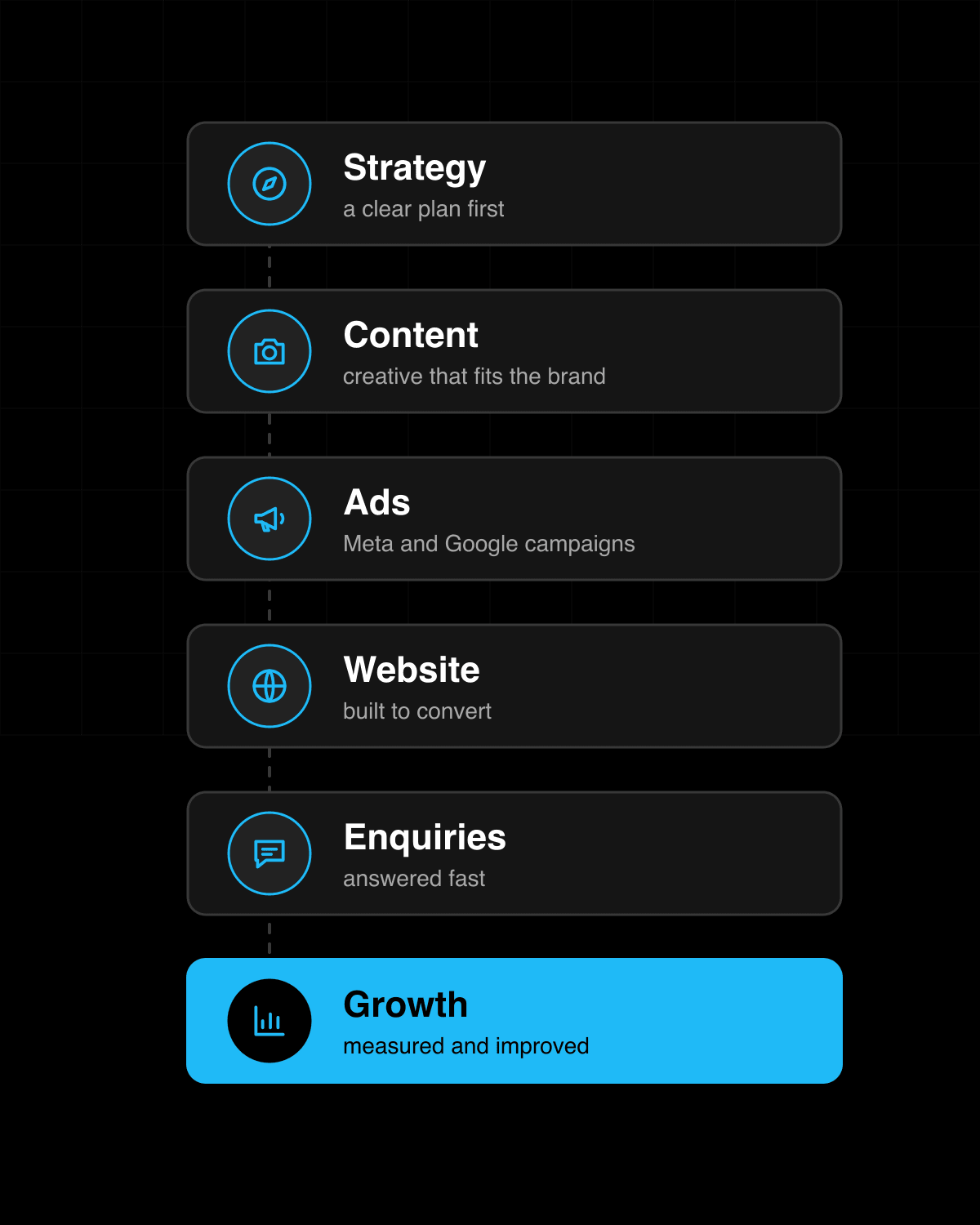 Growth system: strategy, content, ads, website, enquiries and growth