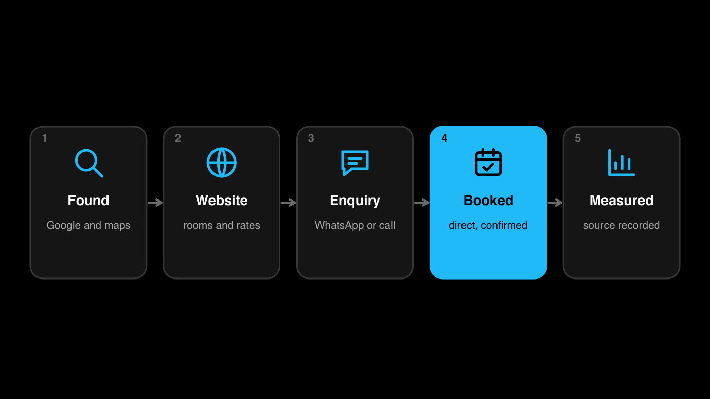 Hotel direct-booking path: found on Google, website, enquiry, booked and measured