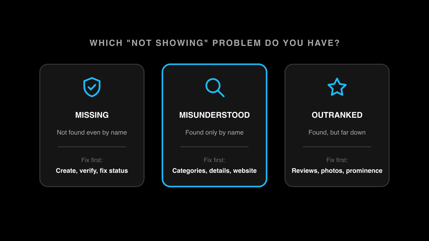 Three local-search problems: missing from Google, found only by name, and outranked, each with the first thing to fix