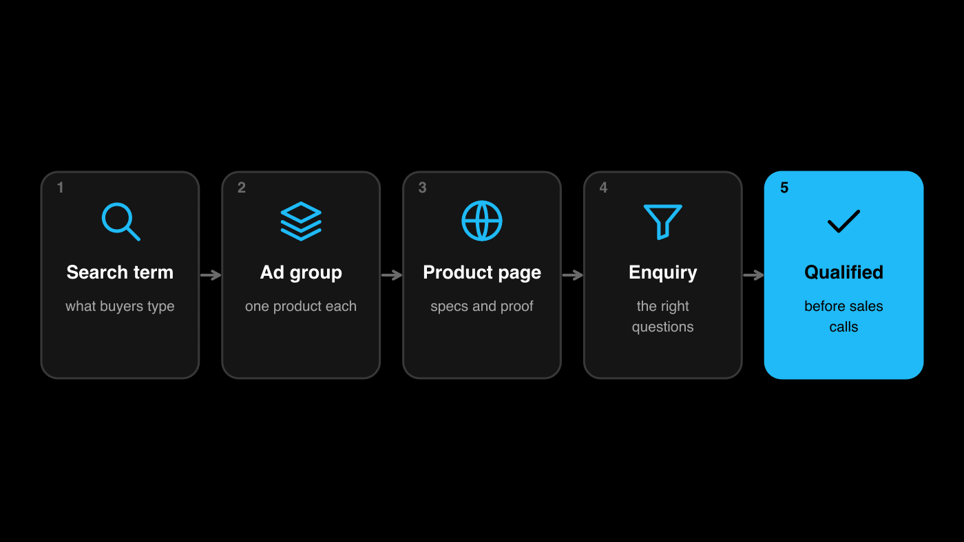 Manufacturer Google Ads path: search term, ad group, product page, enquiry, qualified