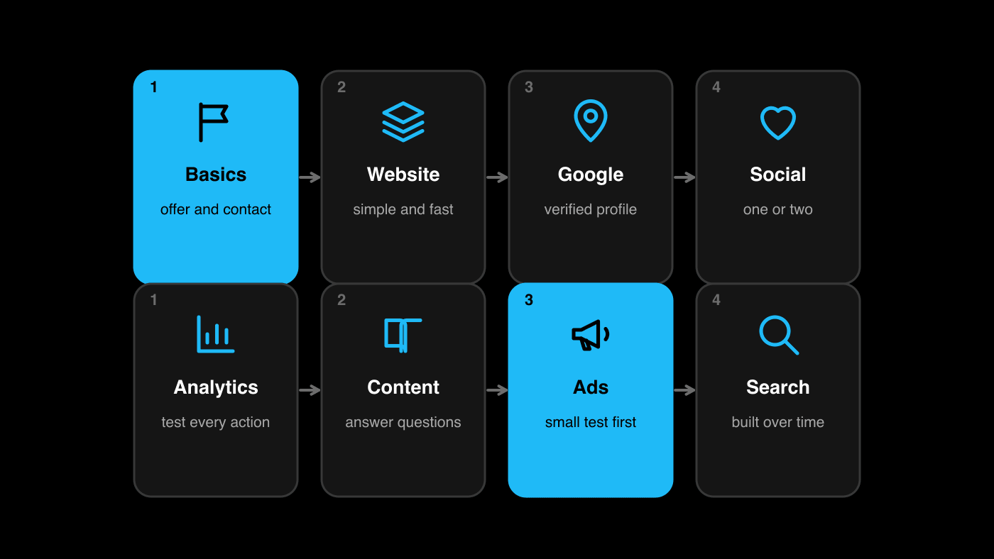 Business setup sequence: basics, website, Google profile, social, then analytics, content, ads and search