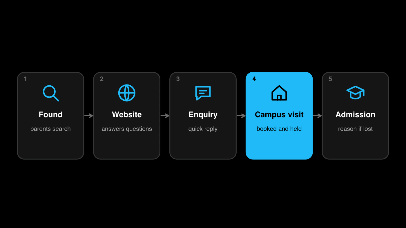 Preschool path: found online, website, enquiry, campus visit and admission