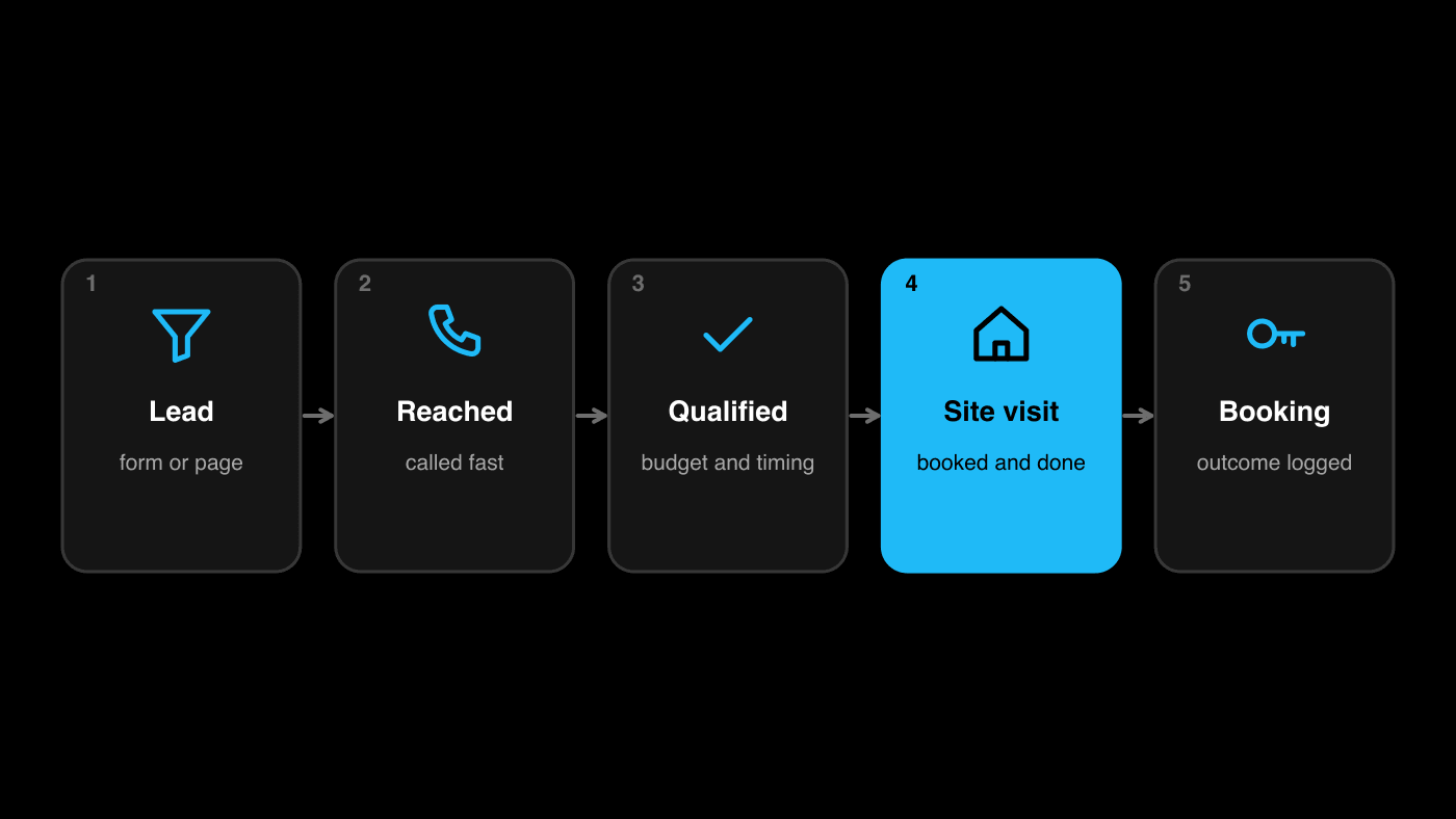 Property lead pipeline from lead to reached, qualified, site visit and booking, with the site-visit stage highlighted