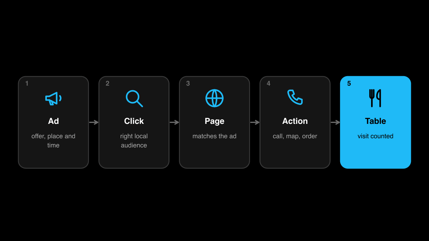 Path from a restaurant ad to a click, a landing page, an action such as a call or directions, and a visit at the table