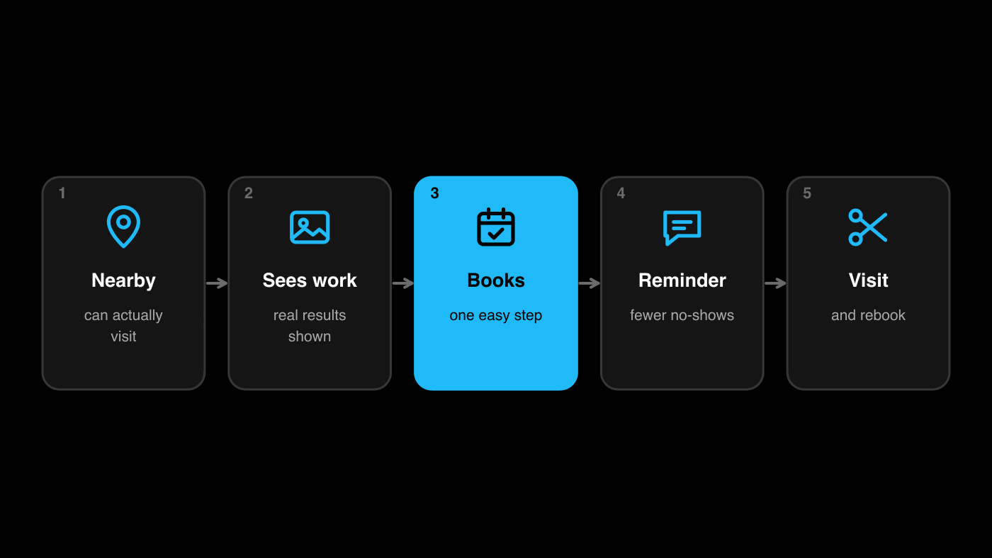 Salon path: nearby follower, sees the work, books, gets a reminder and visits
