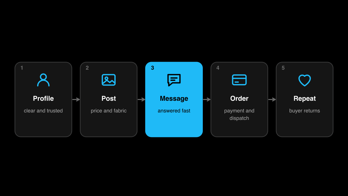 Saree sales path: profile, product post, message, order and repeat buyer