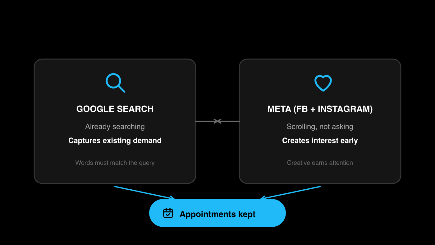 Google Search captures people already searching; Meta reaches people who are scrolling; both judged by appointments kept