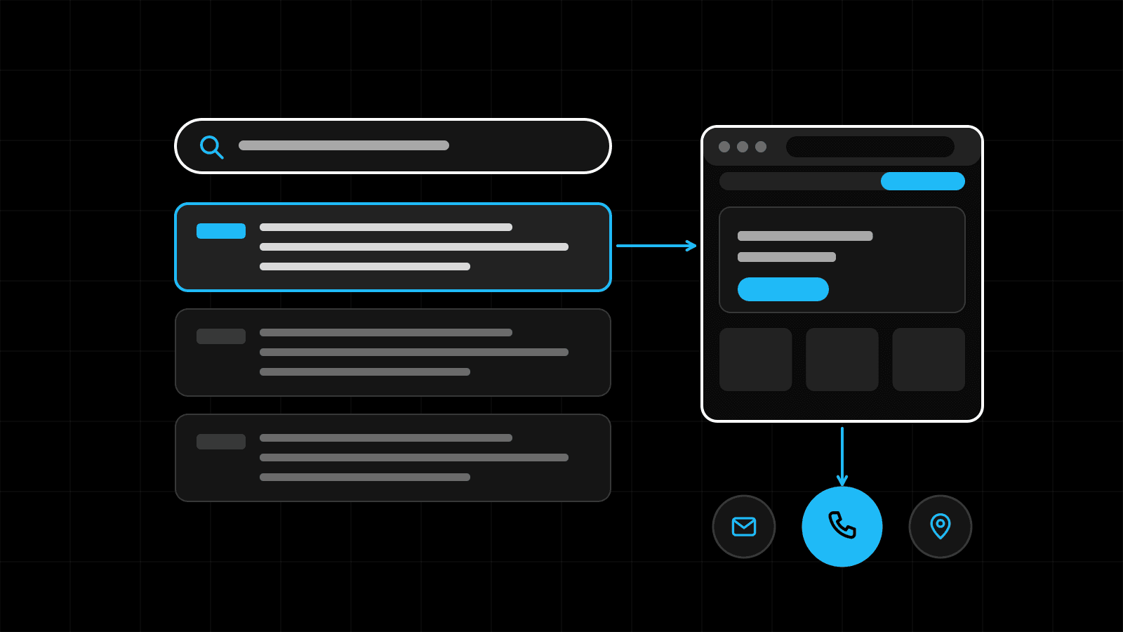 Illustration of a search result, then a landing page and a call