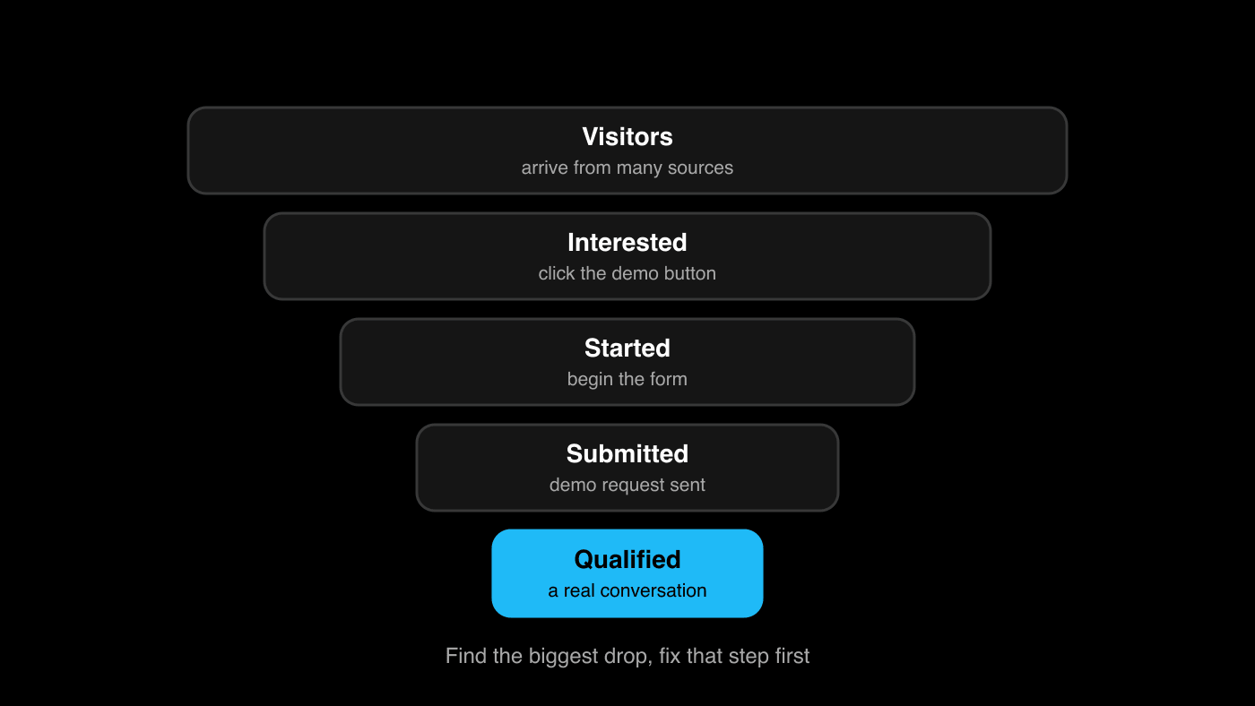 Funnel from website visitors to interested visitors, form starts, submitted demo requests and qualified conversations