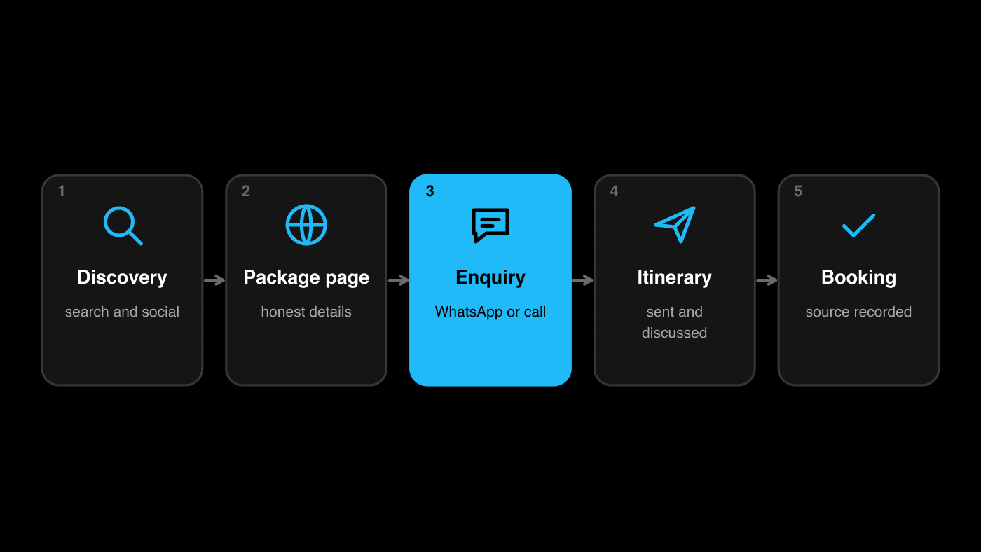 Travel enquiry path: discovery, package page, enquiry, itinerary and booking